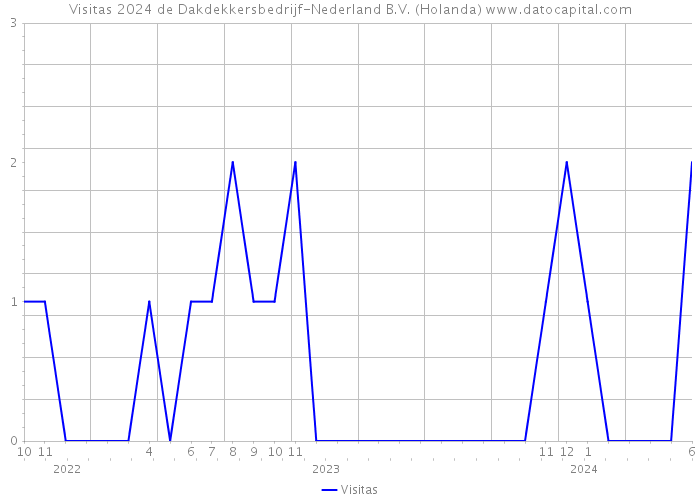 Visitas 2024 de Dakdekkersbedrijf-Nederland B.V. (Holanda) 