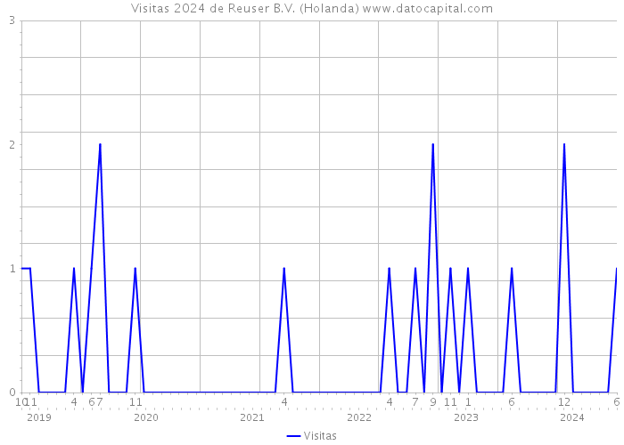 Visitas 2024 de Reuser B.V. (Holanda) 