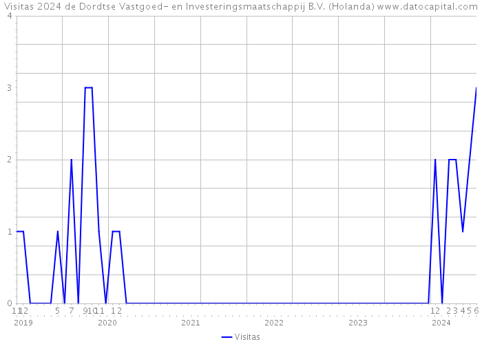 Visitas 2024 de Dordtse Vastgoed- en Investeringsmaatschappij B.V. (Holanda) 