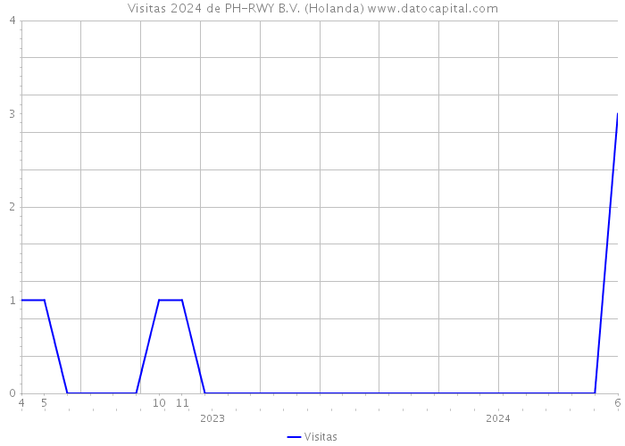 Visitas 2024 de PH-RWY B.V. (Holanda) 