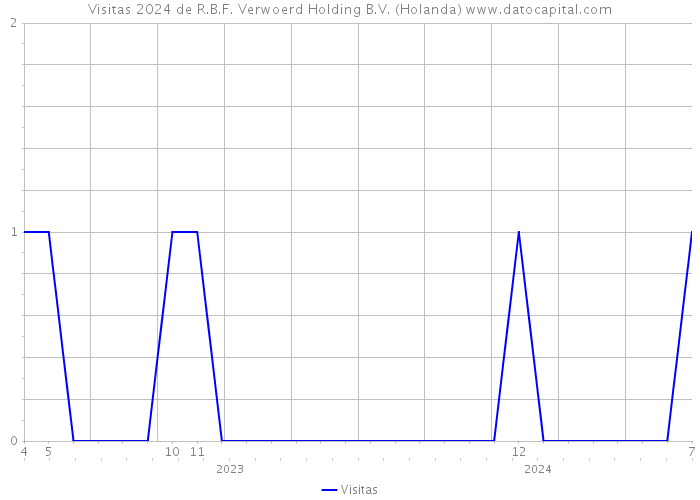 Visitas 2024 de R.B.F. Verwoerd Holding B.V. (Holanda) 