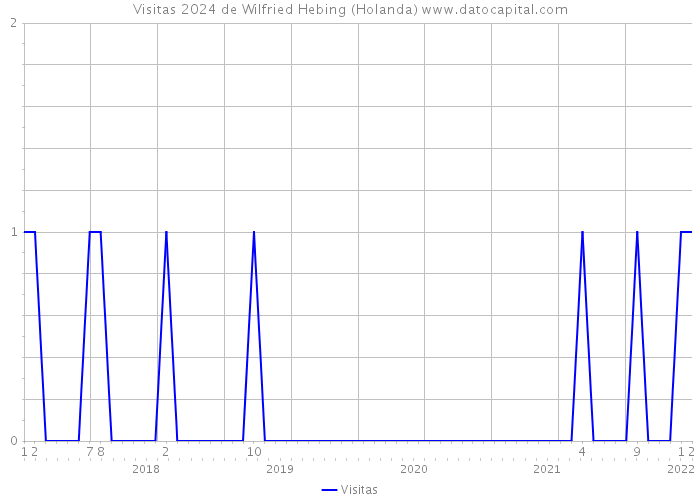 Visitas 2024 de Wilfried Hebing (Holanda) 