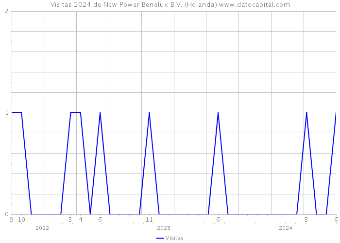 Visitas 2024 de New Power Benelux B.V. (Holanda) 