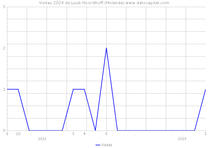 Visitas 2024 de Luuk Noordhoff (Holanda) 