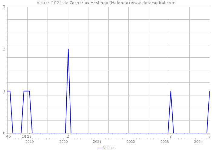 Visitas 2024 de Zacharias Heslinga (Holanda) 