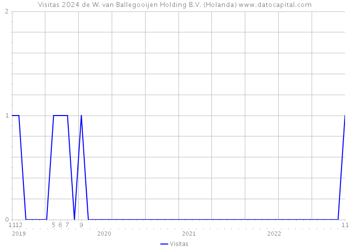 Visitas 2024 de W. van Ballegooijen Holding B.V. (Holanda) 