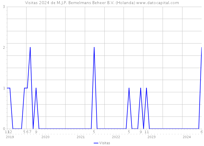 Visitas 2024 de M.J.P. Bemelmans Beheer B.V. (Holanda) 