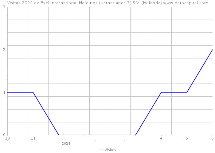 Visitas 2024 de Exel International Holdings (Netherlands 7) B.V. (Holanda) 