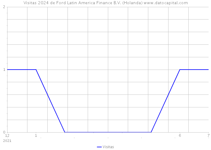 Visitas 2024 de Ford Latin America Finance B.V. (Holanda) 