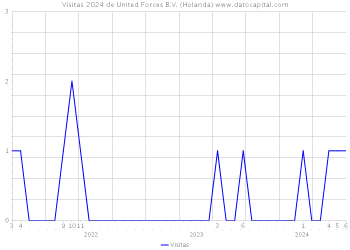 Visitas 2024 de United Forces B.V. (Holanda) 