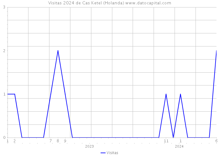 Visitas 2024 de Cas Ketel (Holanda) 