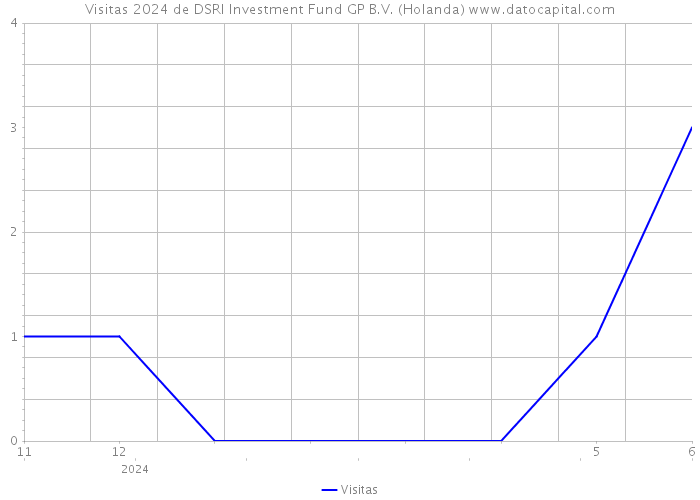 Visitas 2024 de DSRI Investment Fund GP B.V. (Holanda) 