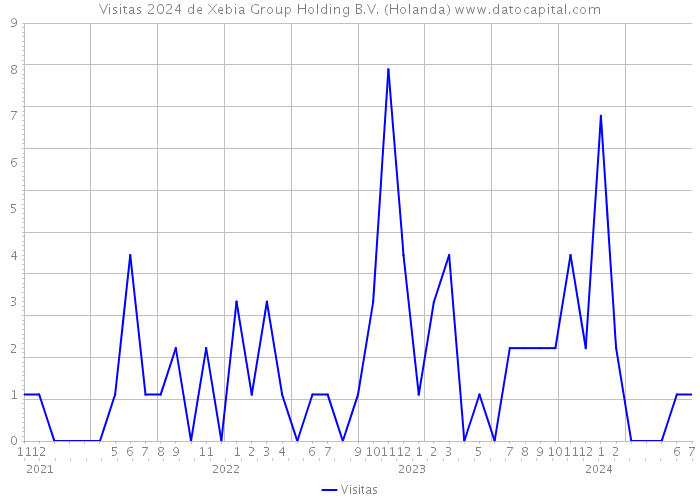 Visitas 2024 de Xebia Group Holding B.V. (Holanda) 