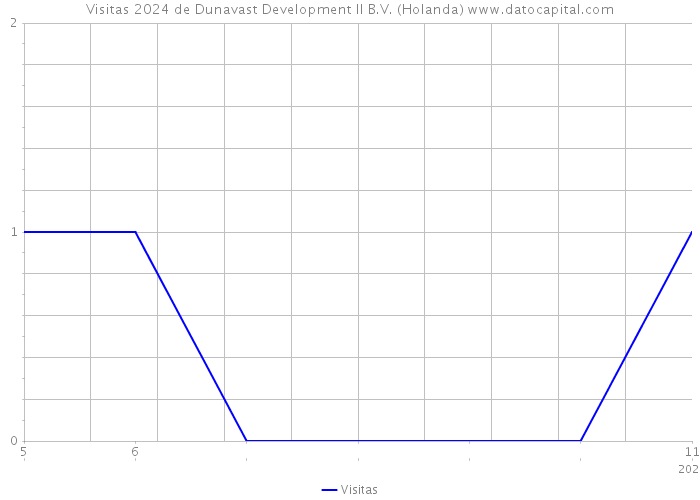 Visitas 2024 de Dunavast Development II B.V. (Holanda) 