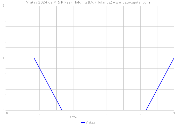 Visitas 2024 de M & R Peek Holding B.V. (Holanda) 