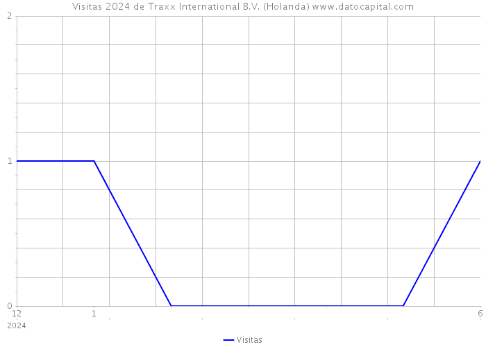 Visitas 2024 de Traxx International B.V. (Holanda) 