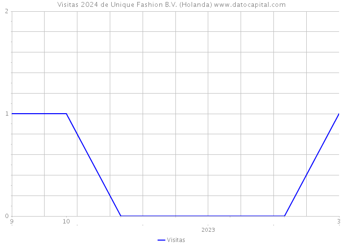 Visitas 2024 de Unique Fashion B.V. (Holanda) 