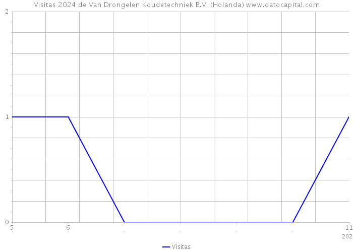 Visitas 2024 de Van Drongelen Koudetechniek B.V. (Holanda) 