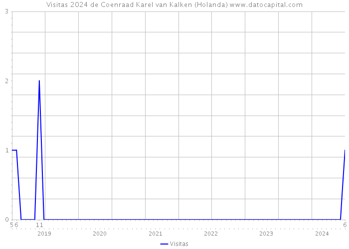 Visitas 2024 de Coenraad Karel van Kalken (Holanda) 