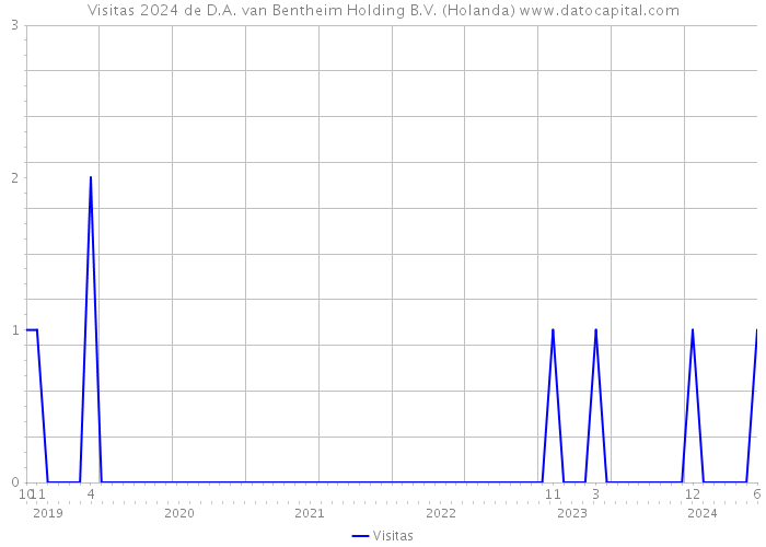 Visitas 2024 de D.A. van Bentheim Holding B.V. (Holanda) 