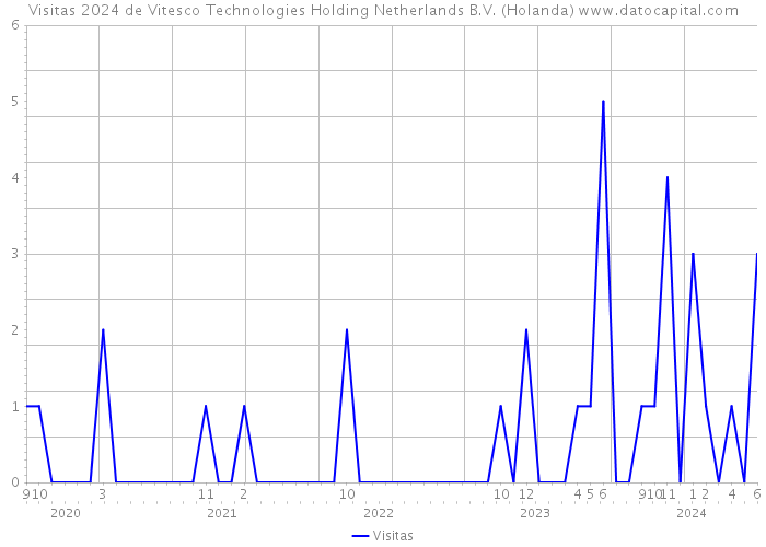 Visitas 2024 de Vitesco Technologies Holding Netherlands B.V. (Holanda) 