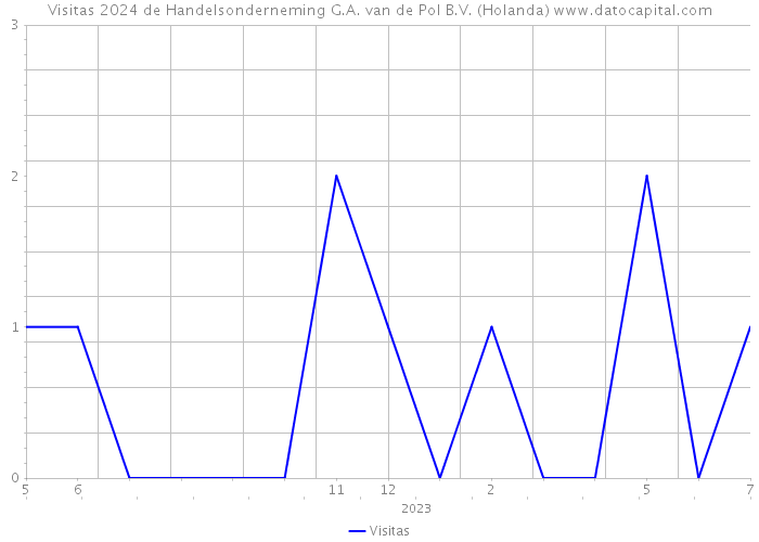 Visitas 2024 de Handelsonderneming G.A. van de Pol B.V. (Holanda) 