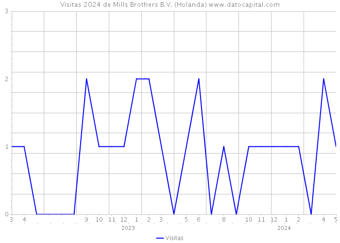 Visitas 2024 de Mills Brothers B.V. (Holanda) 