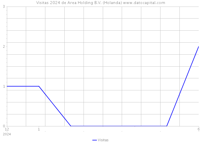 Visitas 2024 de Area Holding B.V. (Holanda) 