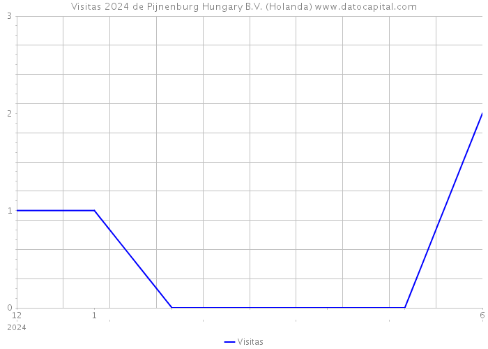 Visitas 2024 de Pijnenburg Hungary B.V. (Holanda) 