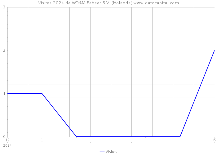 Visitas 2024 de WD&M Beheer B.V. (Holanda) 