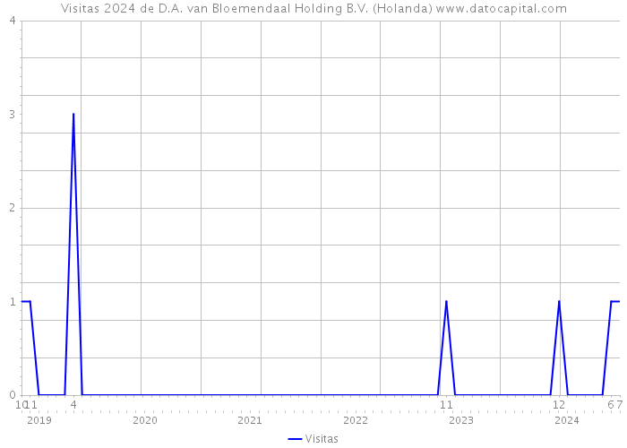 Visitas 2024 de D.A. van Bloemendaal Holding B.V. (Holanda) 