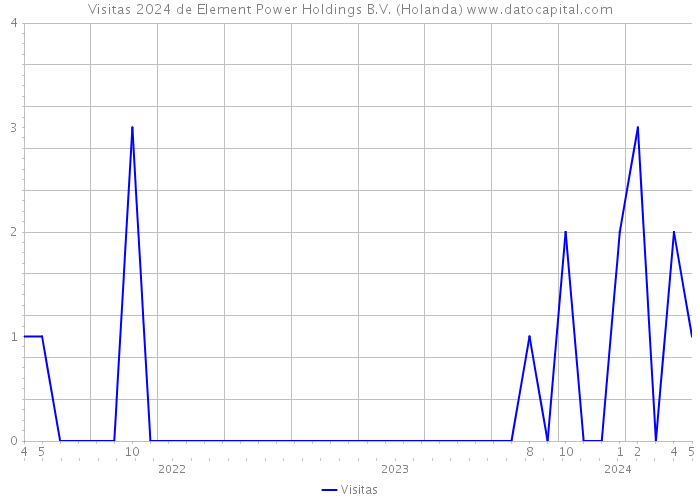 Visitas 2024 de Element Power Holdings B.V. (Holanda) 