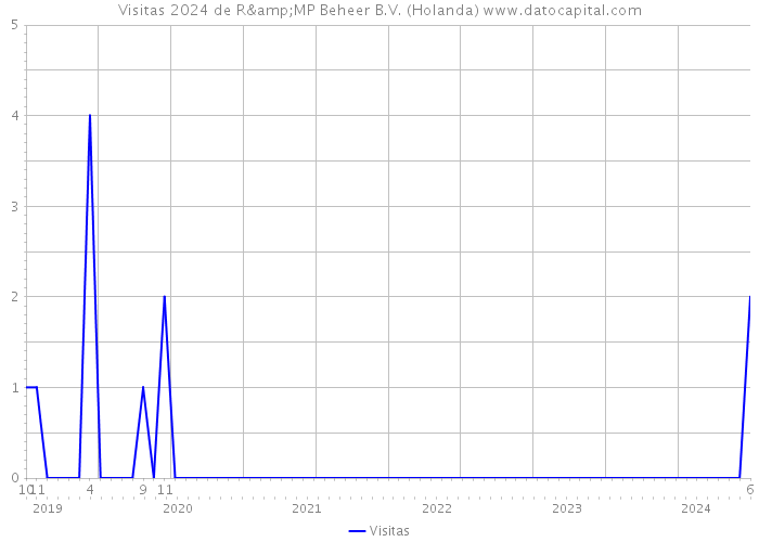 Visitas 2024 de R&MP Beheer B.V. (Holanda) 