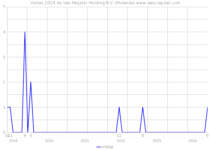 Visitas 2024 de Van Heijster Holding B.V. (Holanda) 