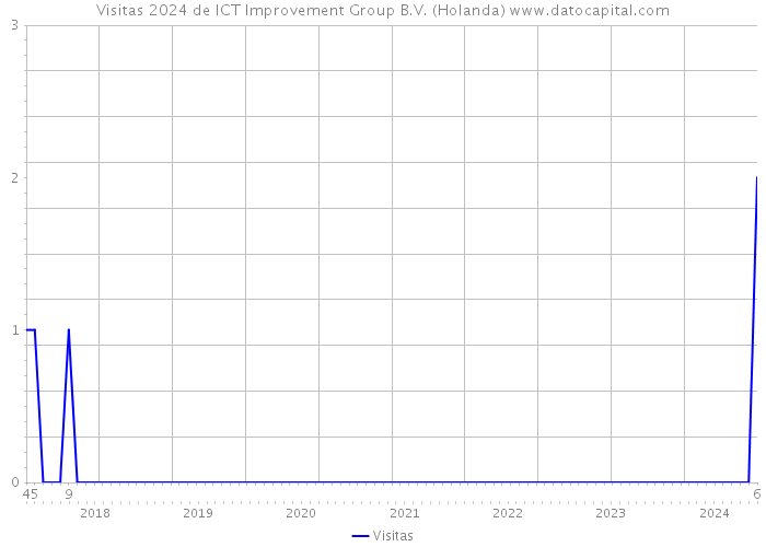 Visitas 2024 de ICT Improvement Group B.V. (Holanda) 
