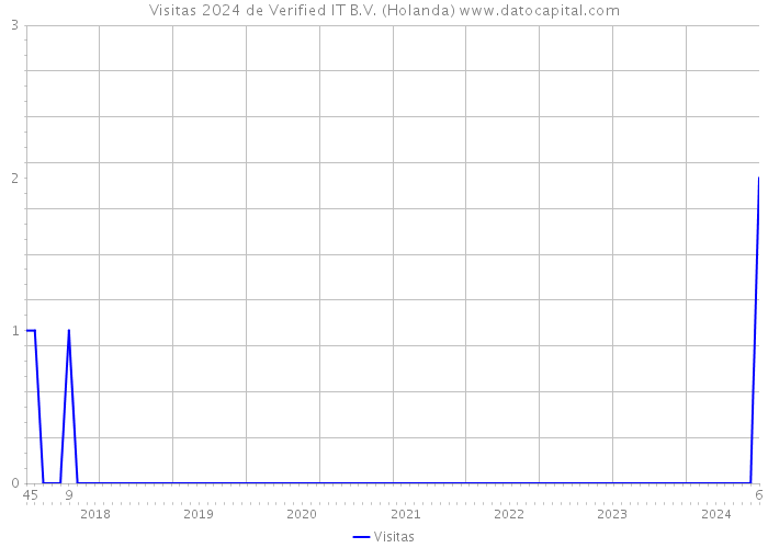 Visitas 2024 de Verified IT B.V. (Holanda) 