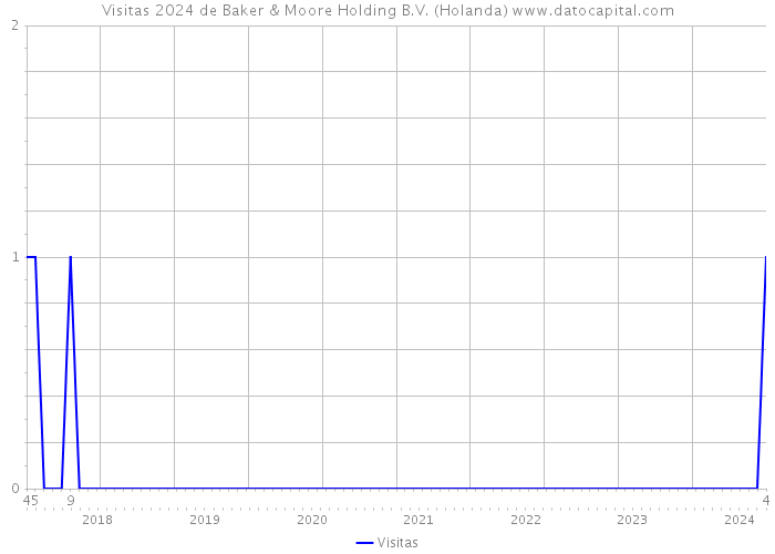 Visitas 2024 de Baker & Moore Holding B.V. (Holanda) 