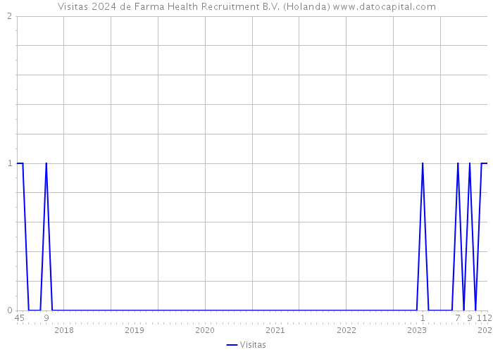 Visitas 2024 de Farma Health Recruitment B.V. (Holanda) 