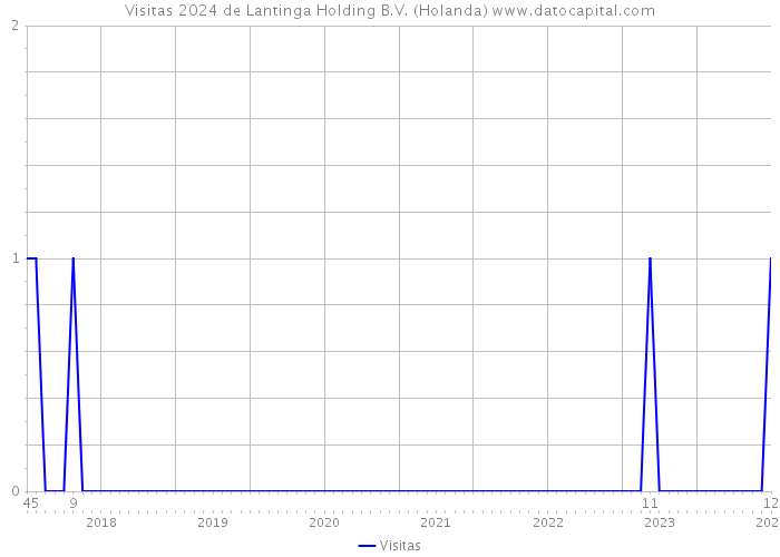 Visitas 2024 de Lantinga Holding B.V. (Holanda) 