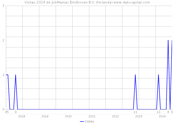 Visitas 2024 de JobManiac Eindhoven B.V. (Holanda) 