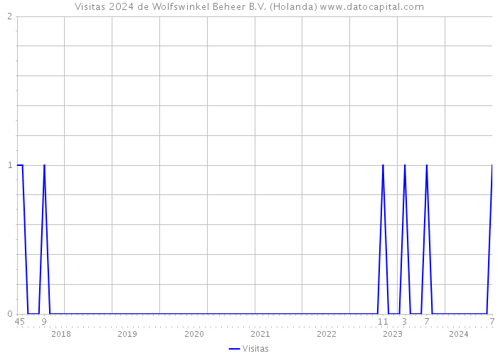 Visitas 2024 de Wolfswinkel Beheer B.V. (Holanda) 