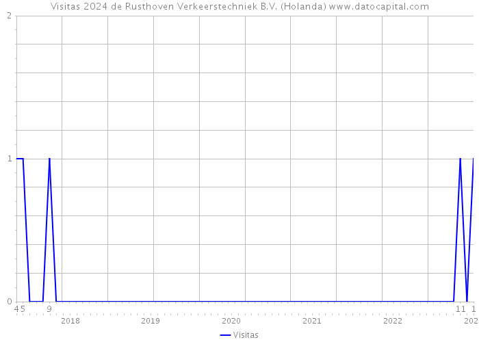 Visitas 2024 de Rusthoven Verkeerstechniek B.V. (Holanda) 