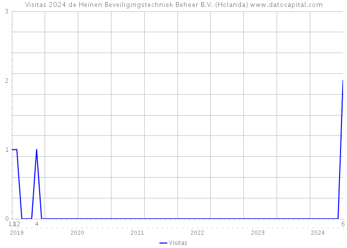 Visitas 2024 de Heinen Beveiligingstechniek Beheer B.V. (Holanda) 