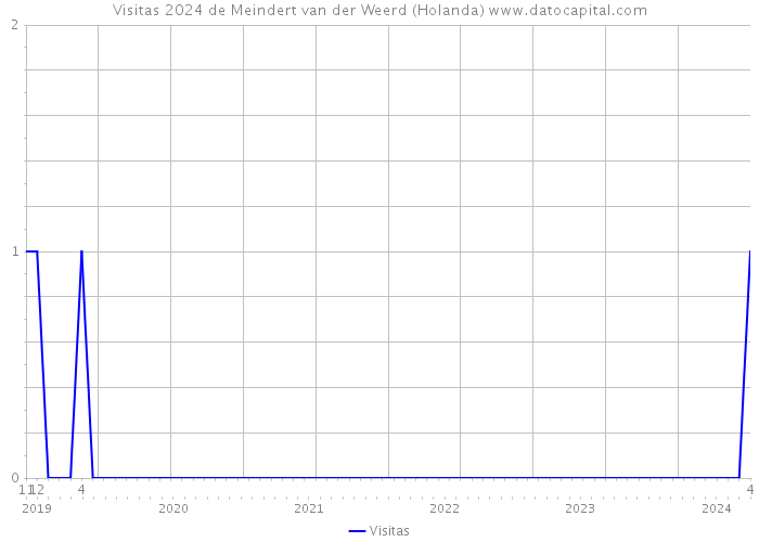 Visitas 2024 de Meindert van der Weerd (Holanda) 