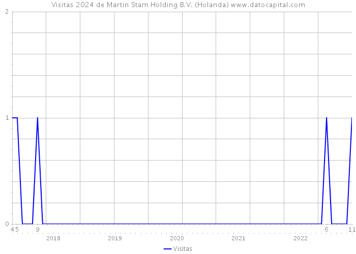 Visitas 2024 de Martin Stam Holding B.V. (Holanda) 