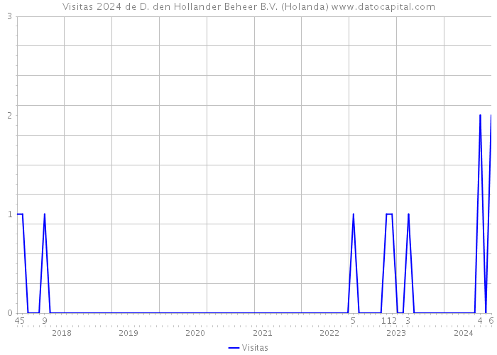 Visitas 2024 de D. den Hollander Beheer B.V. (Holanda) 