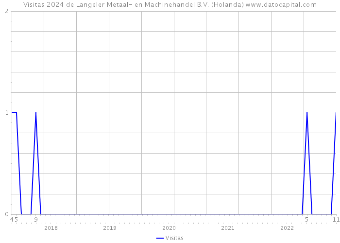Visitas 2024 de Langeler Metaal- en Machinehandel B.V. (Holanda) 