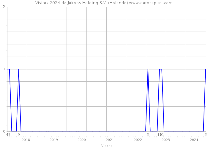 Visitas 2024 de Jakobs Holding B.V. (Holanda) 
