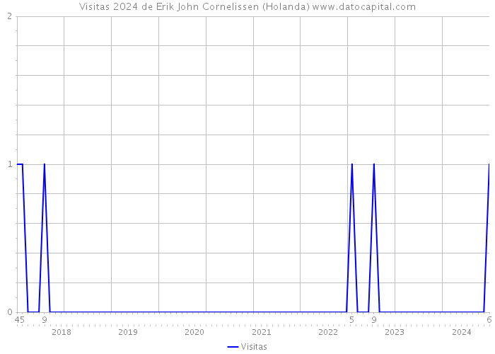 Visitas 2024 de Erik John Cornelissen (Holanda) 