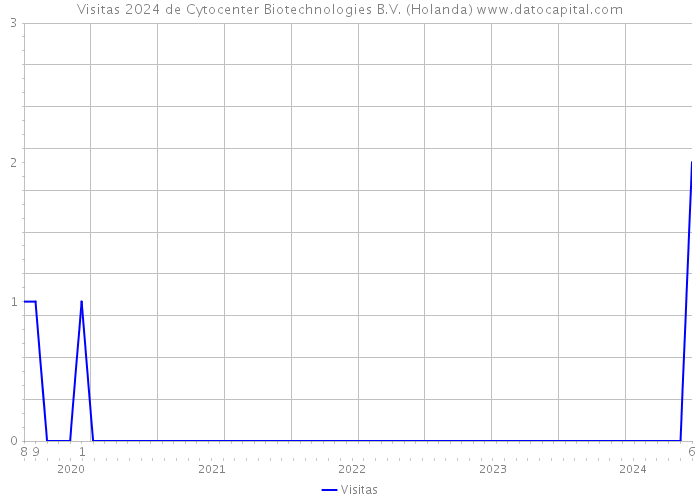 Visitas 2024 de Cytocenter Biotechnologies B.V. (Holanda) 